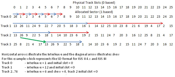 Interleave and Skew